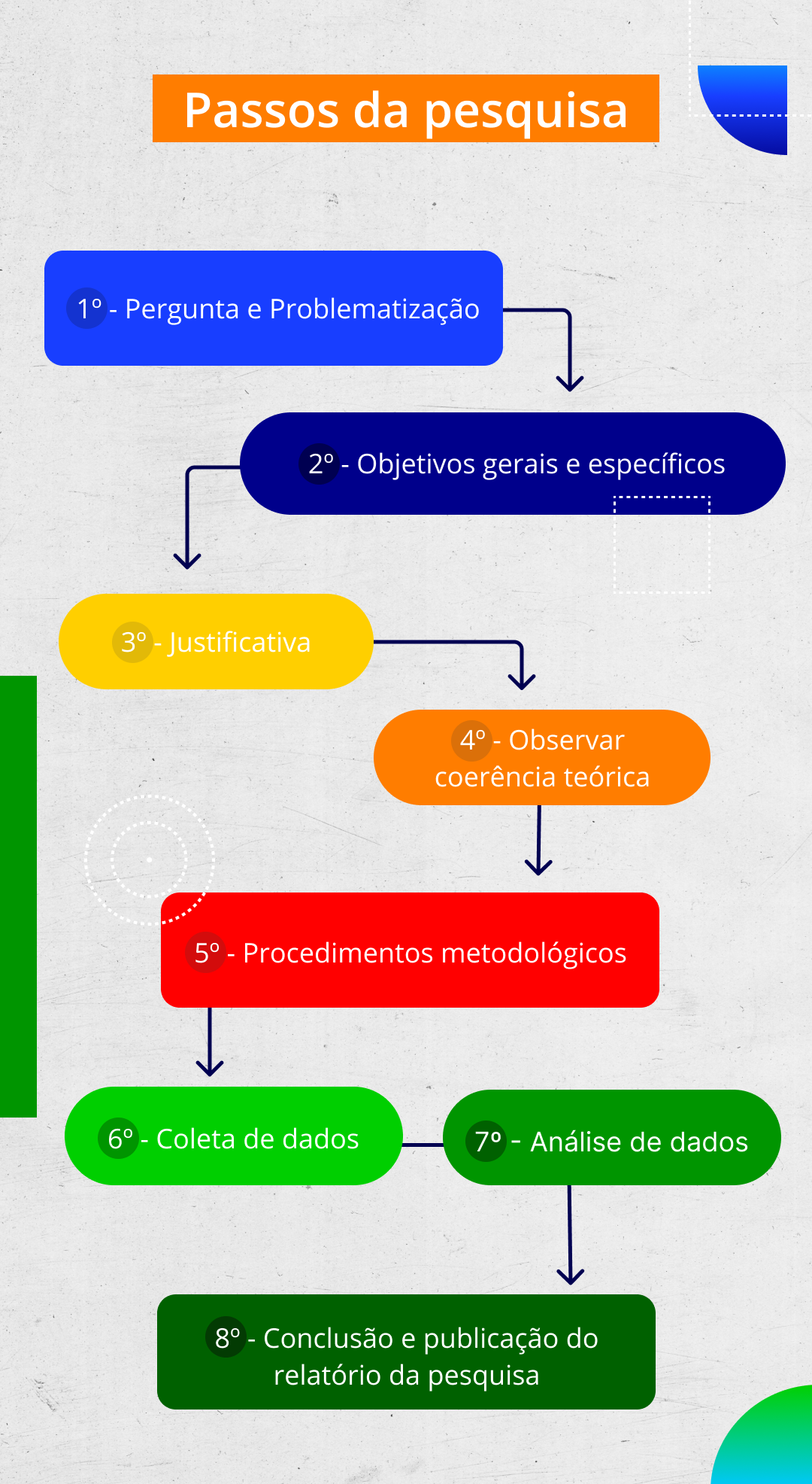  Todos Passos da pesquisa
